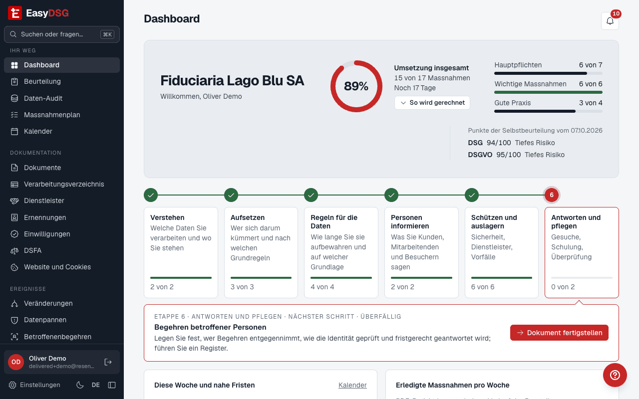 Dashboard mit den sechs Etappen des Wegs