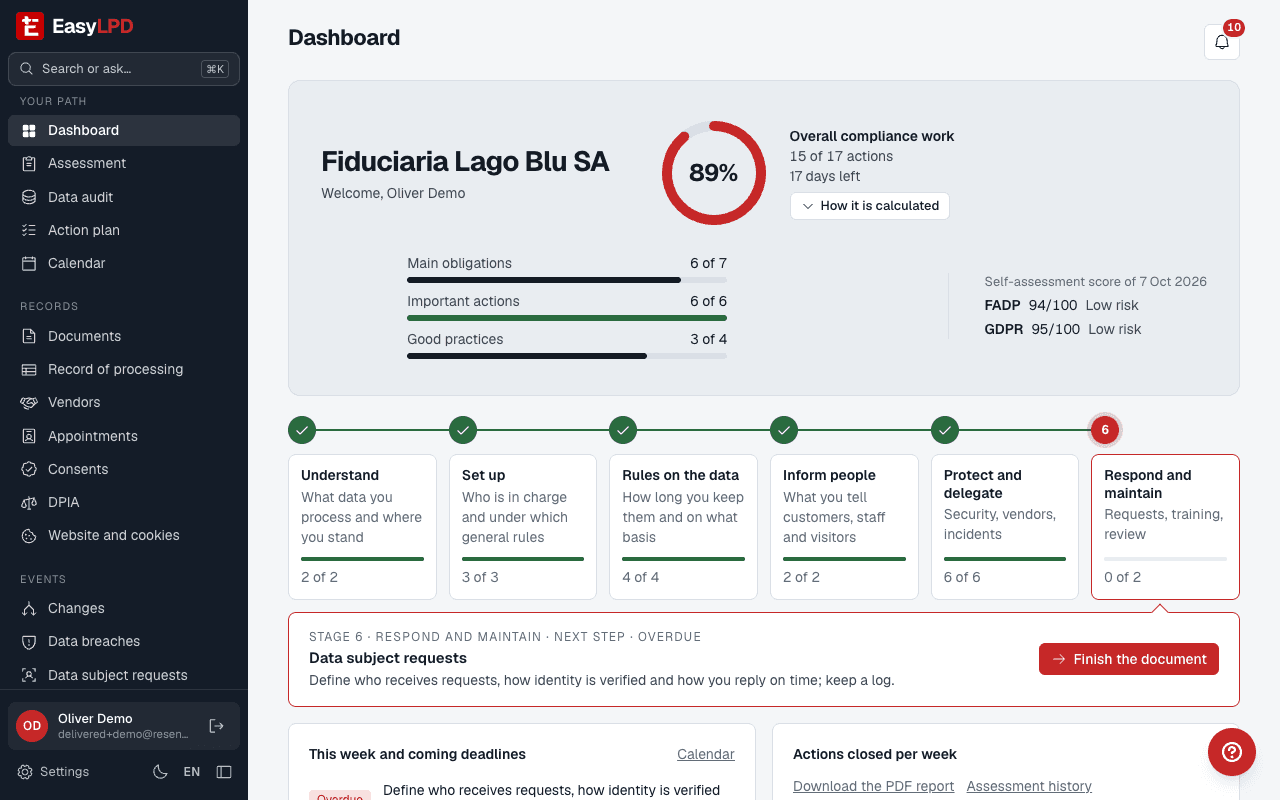 Dashboard with the six stages of the path