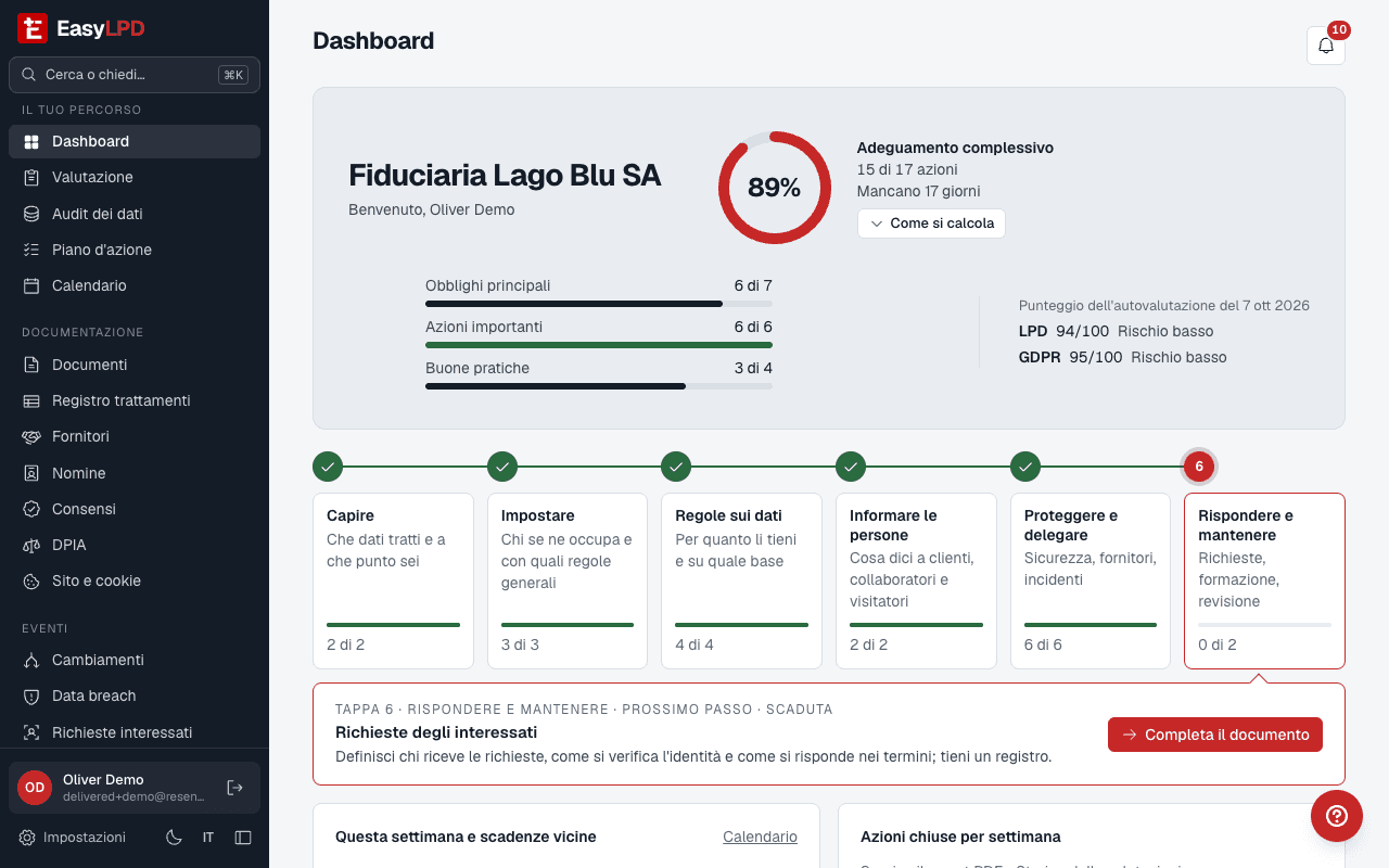 Dashboard con le sei tappe del percorso